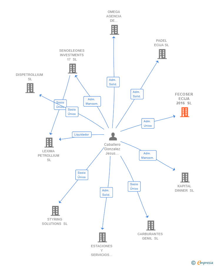Vinculaciones societarias de FECOSER ECIJA 2016 SL