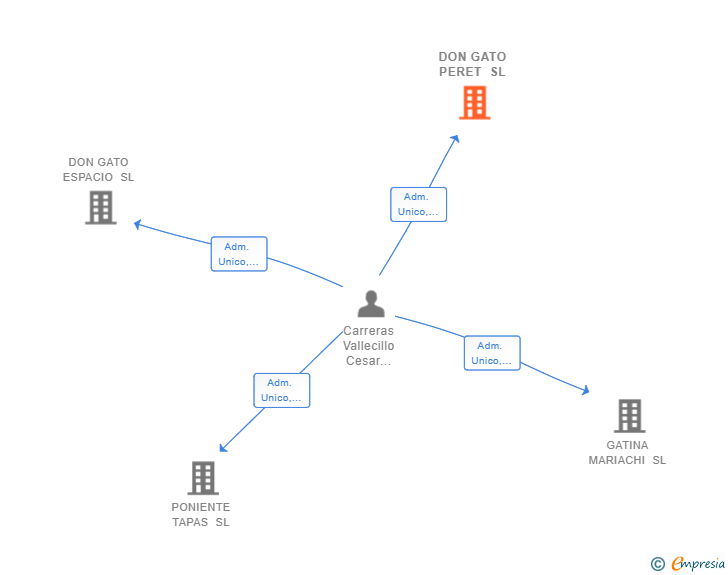 Vinculaciones societarias de DON GATO PERET SL
