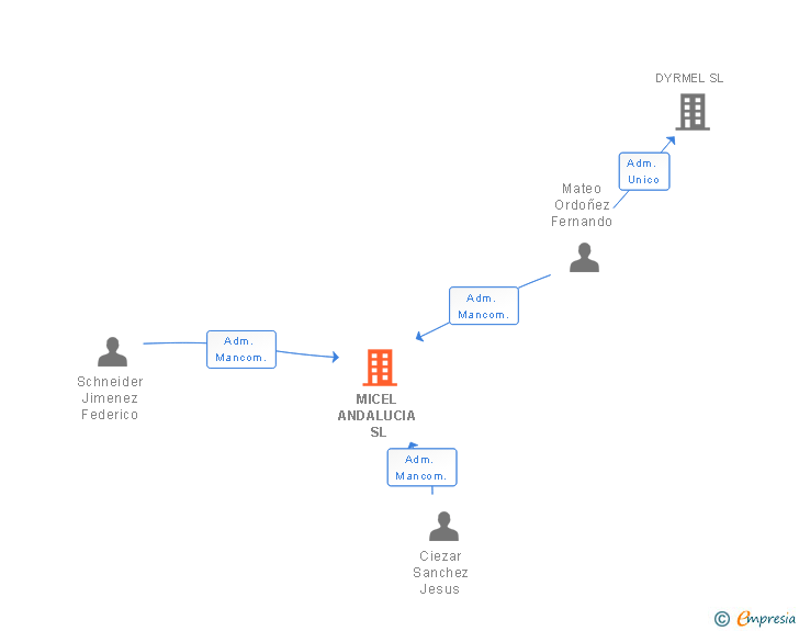 Vinculaciones societarias de MICEL ANDALUCIA SL