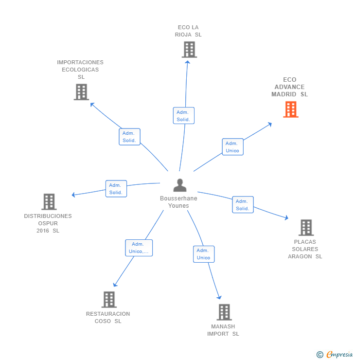Vinculaciones societarias de ECO ADVANCE MADRID SL