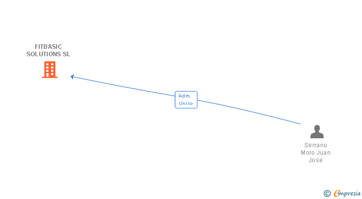 Vinculaciones societarias de FITBASIC SOLUTIONS SL (EXTINGUIDA)