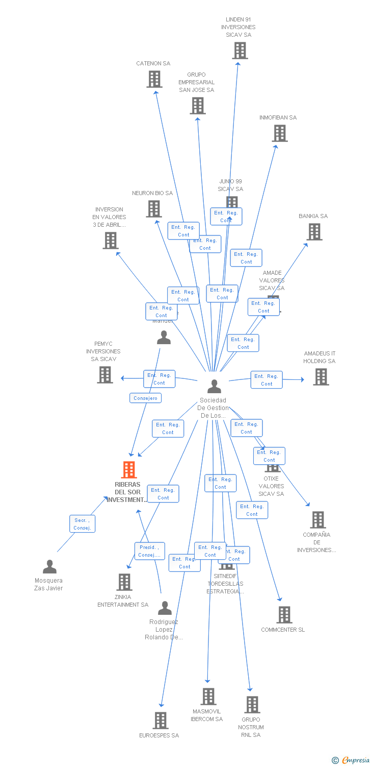 Vinculaciones societarias de RIBERAS DEL SOR INVESTMENT SICAV SA
