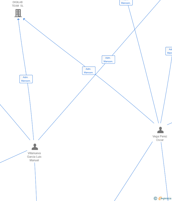 Vinculaciones societarias de WEBPOSITER INVESTMENTS SL