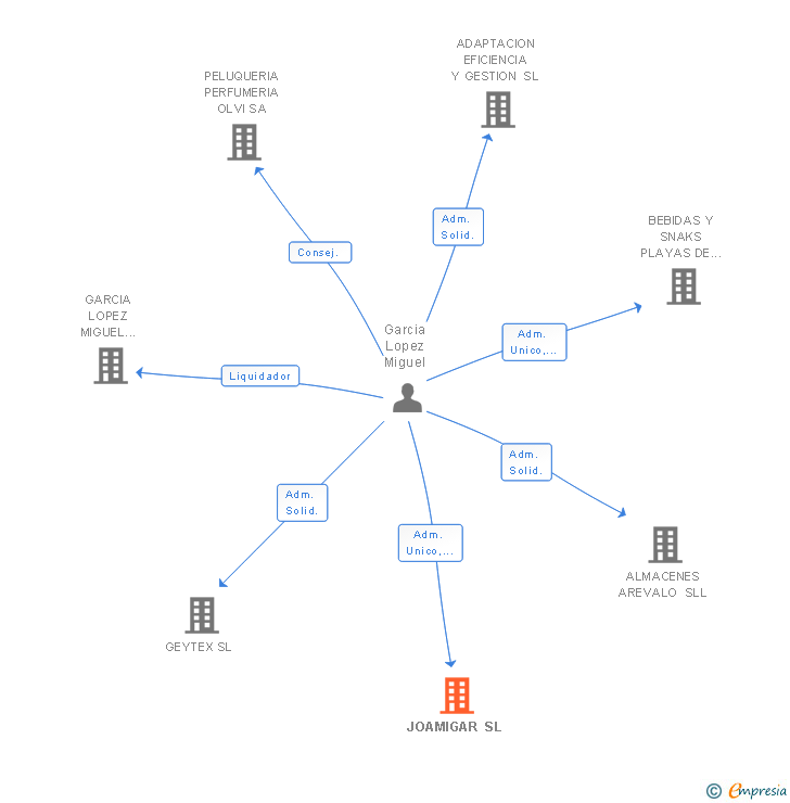 Vinculaciones societarias de JOAMIGAR SL