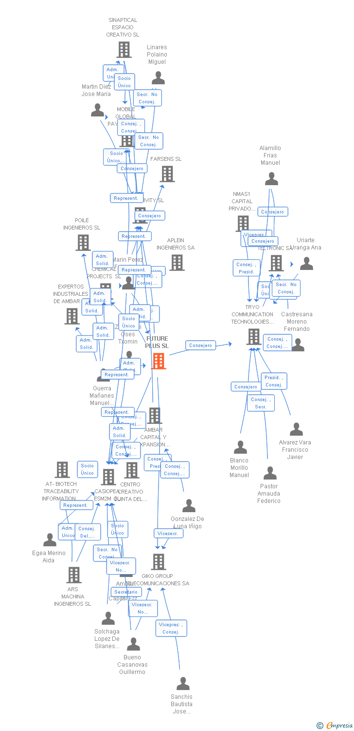 Vinculaciones societarias de FUTURE PLUS SL