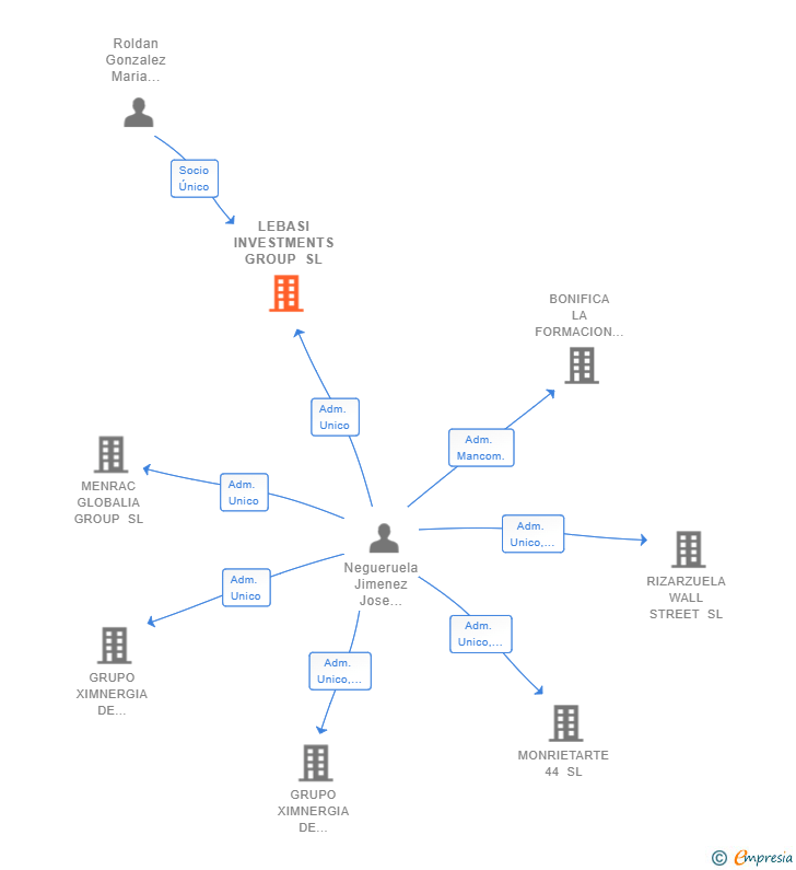 Vinculaciones societarias de LEBASI INVESTMENTS GROUP SL