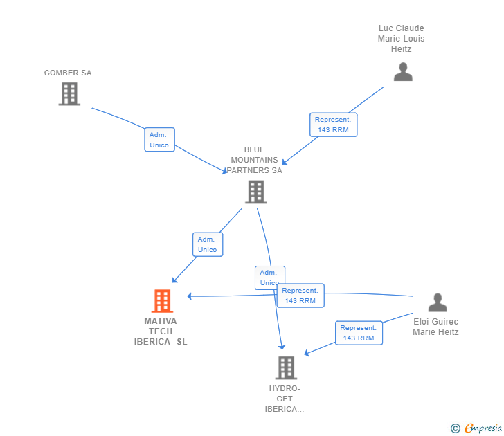 Vinculaciones societarias de MATIVA TECH IBERICA SL