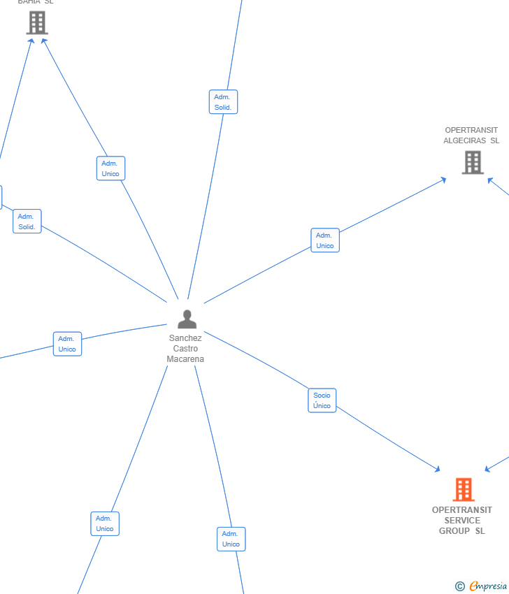 Vinculaciones societarias de OPERTRANSIT SERVICE GROUP SL