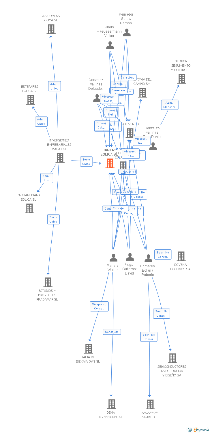 Vinculaciones societarias de BAJOZ EOLICA SL