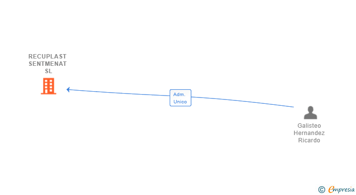Vinculaciones societarias de RECUPLAST SENTMENAT SL