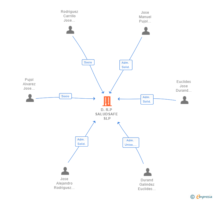 Vinculaciones societarias de D.R.P SALUDSAFE SLP (EXTINGUIDA)