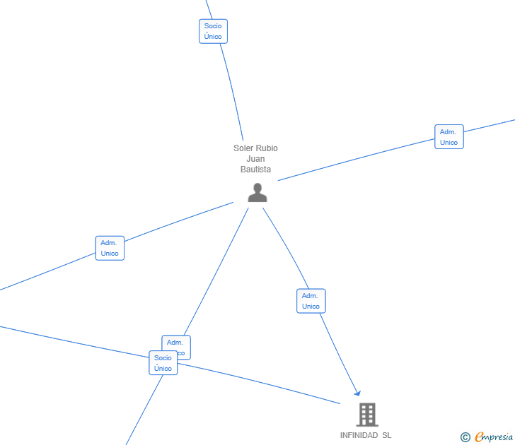 Vinculaciones societarias de NOVAVENTURE SYSTEMS SL