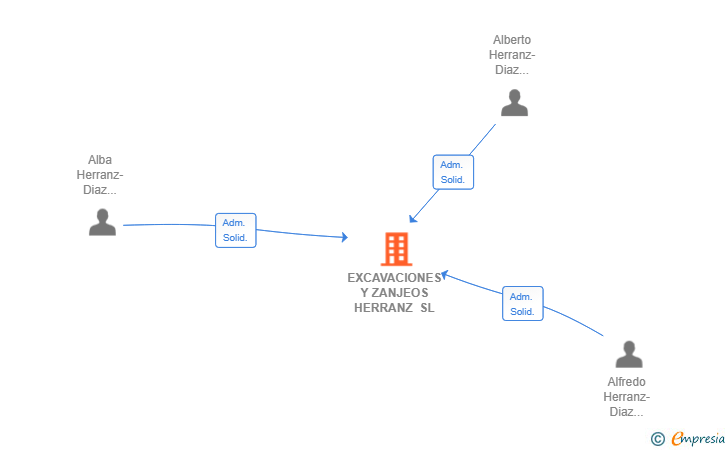 Vinculaciones societarias de EXCAVACIONES Y ZANJEOS HERRANZ SL