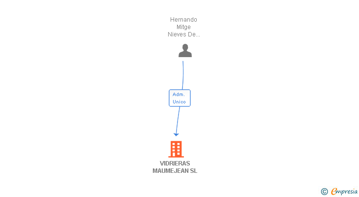 Vinculaciones societarias de VIDRIERAS MAUMEJEAN SL