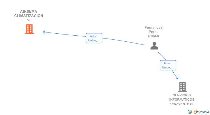 Vinculaciones societarias de AIRSEMA CLIMATIZACION SL