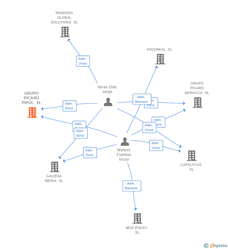 Vinculaciones societarias de GRUPO PICARO PIPOL SL