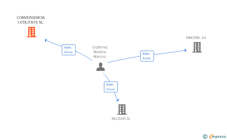 Vinculaciones societarias de CONVERGENCIA I UTILITATS SL