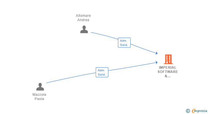 Vinculaciones societarias de IMPERIAL SOFTWARE & MARKETING SOLUTIONS SL