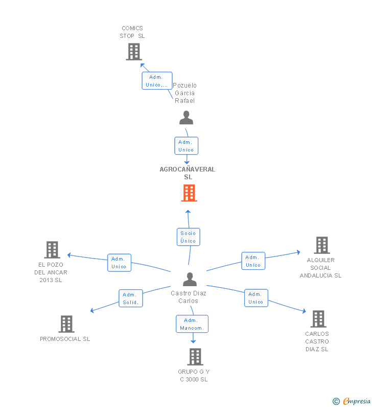 Vinculaciones societarias de AGROCAÑAVERAL SL
