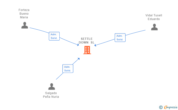 Vinculaciones societarias de SETTLE DOWN SL