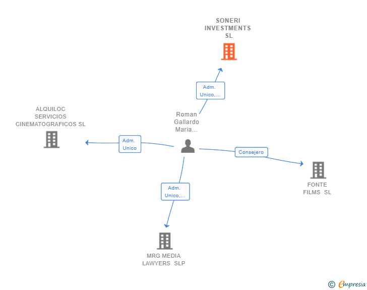 Vinculaciones societarias de SONERI INVESTMENTS SL