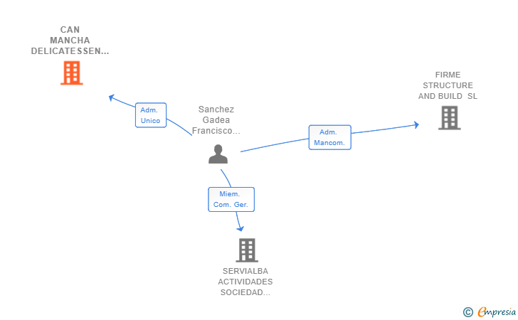 Vinculaciones societarias de CAN MANCHA DELICATESSEN SL