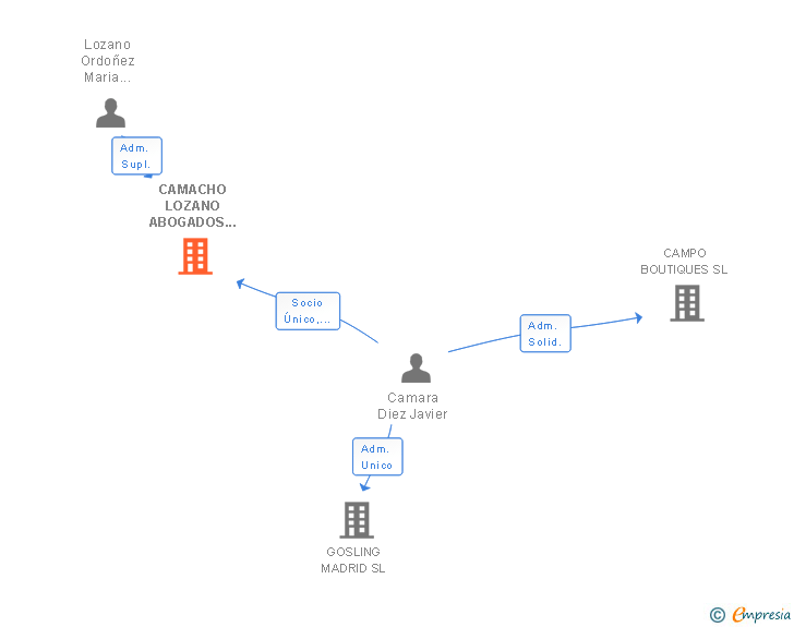 Vinculaciones societarias de CAMACHO LOZANO ABOGADOS SL