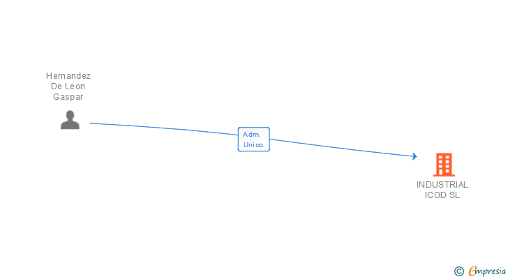 Vinculaciones societarias de INDUSTRIAL ICOD SL