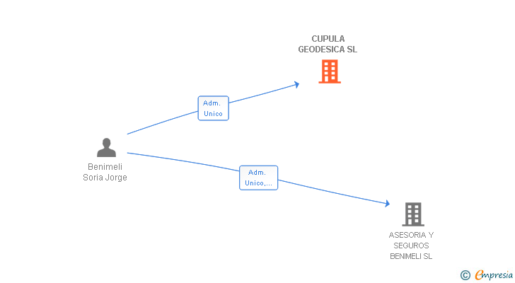 Vinculaciones societarias de CUPULA GEODESICA SL