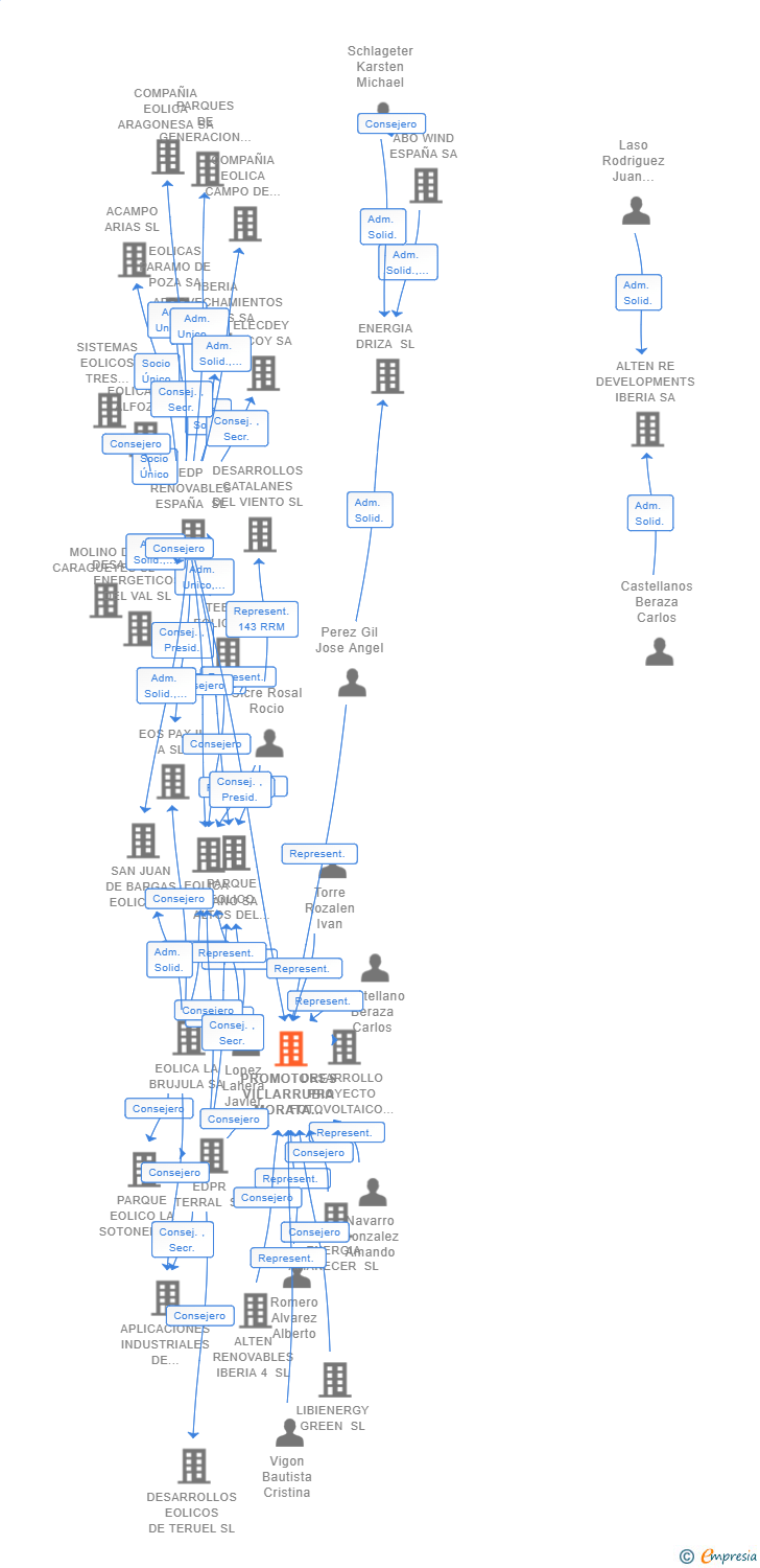 Vinculaciones societarias de PROMOTORES VILLARRUBIA MORATA 200KV SL