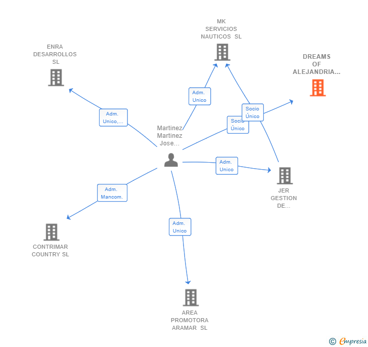 Vinculaciones societarias de DREAMS OF ALEJANDRIA SL