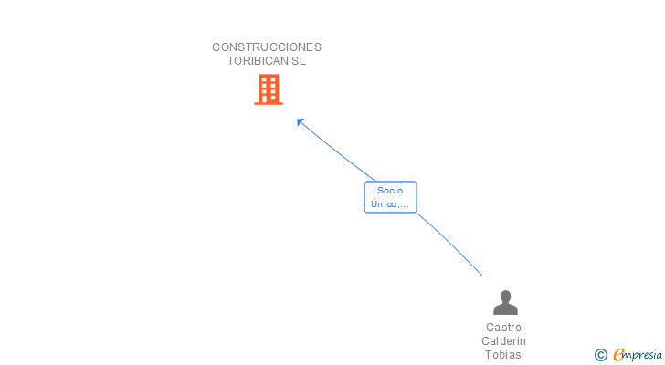 Vinculaciones societarias de CONSTRUCCIONES TORIBICAN SL