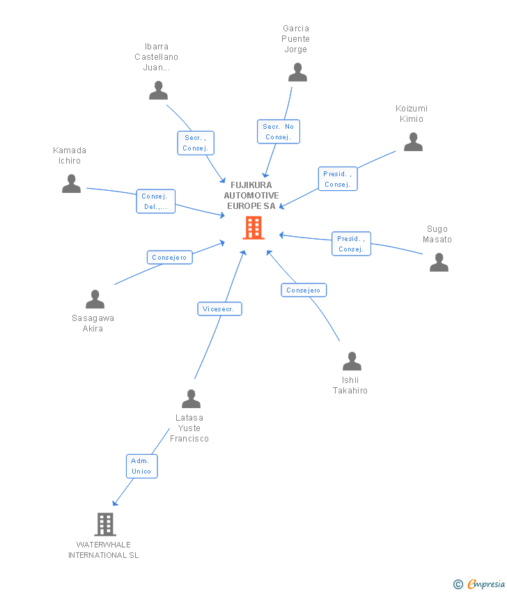 Vinculaciones societarias de FUJIKURA AUTOMOTIVE EUROPE SA