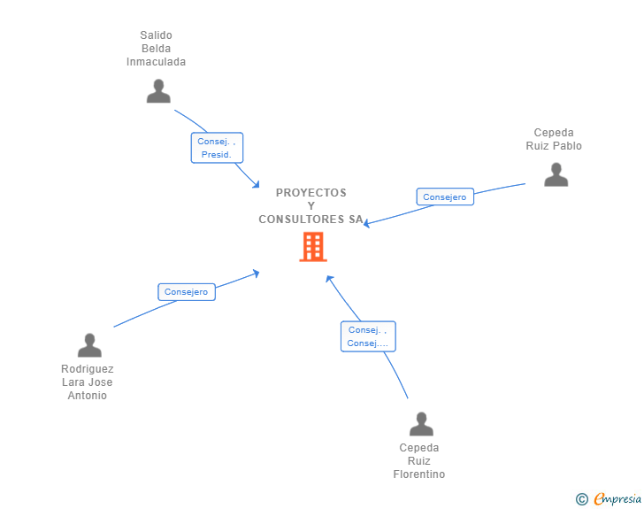 Vinculaciones societarias de PROYECTOS Y CONSULTORES SA