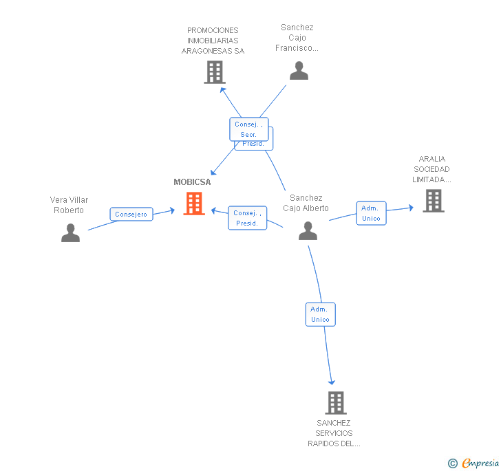 Vinculaciones societarias de MOBICSA