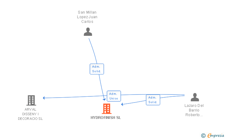 Vinculaciones societarias de HYDROFINISH SL