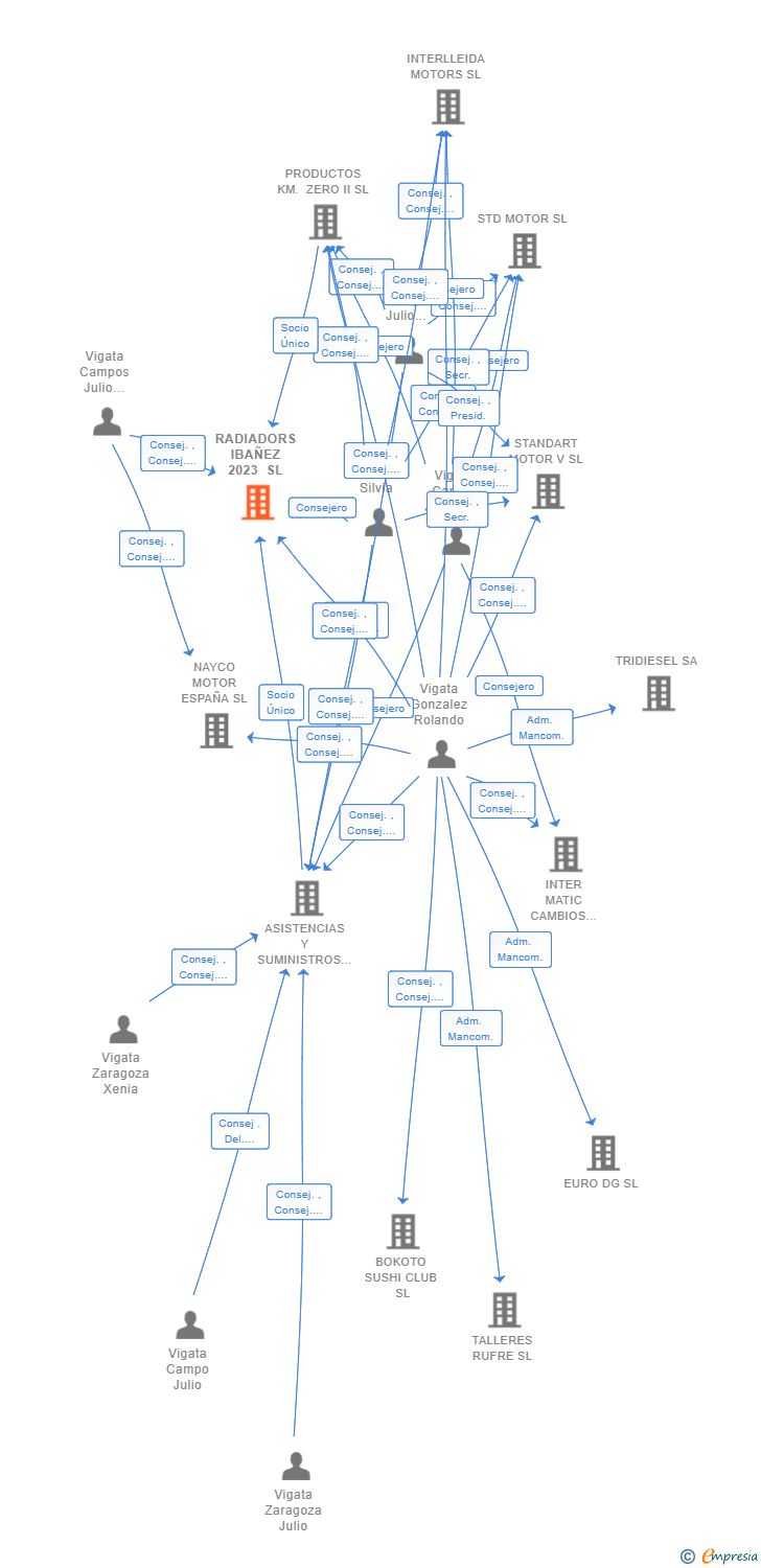 Vinculaciones societarias de RADIADORS IBAÑEZ 2023 SL