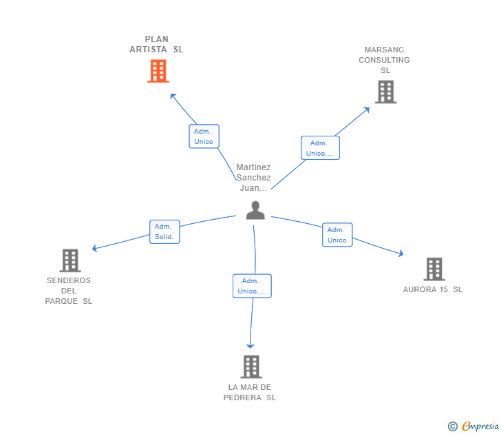 Vinculaciones societarias de PLAN ARTISTA SL