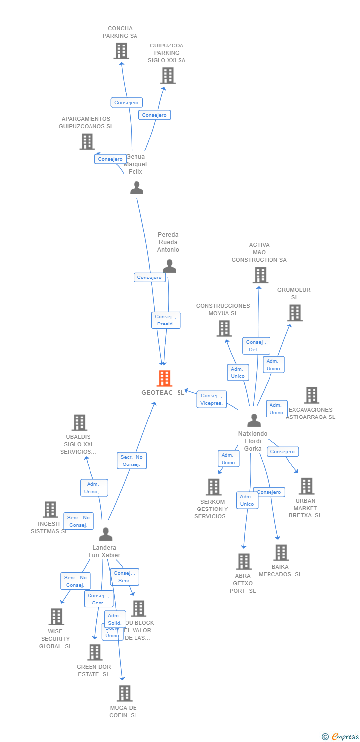 Vinculaciones societarias de GEOTEAC SL