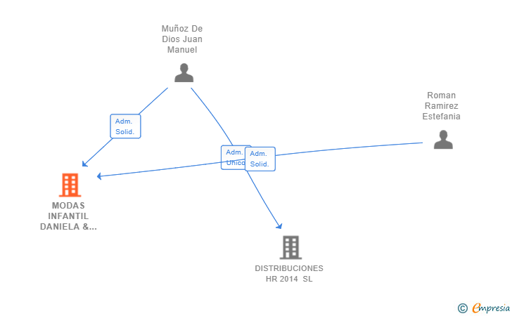 Vinculaciones societarias de MODAS INFANTIL DANIELA & VALENTINA SL