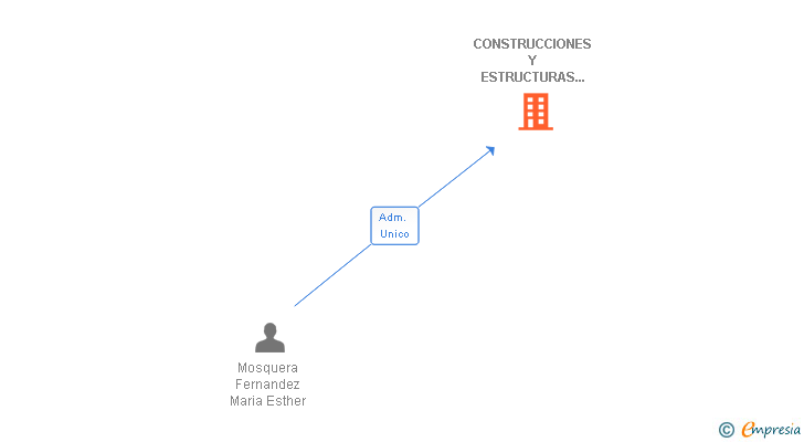 Vinculaciones societarias de CONSTRUCCIONES Y ESTRUCTURAS ORENSE SL