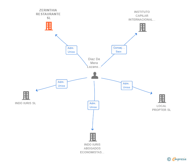 Vinculaciones societarias de ZERINTHIA RESTAURANTE SL