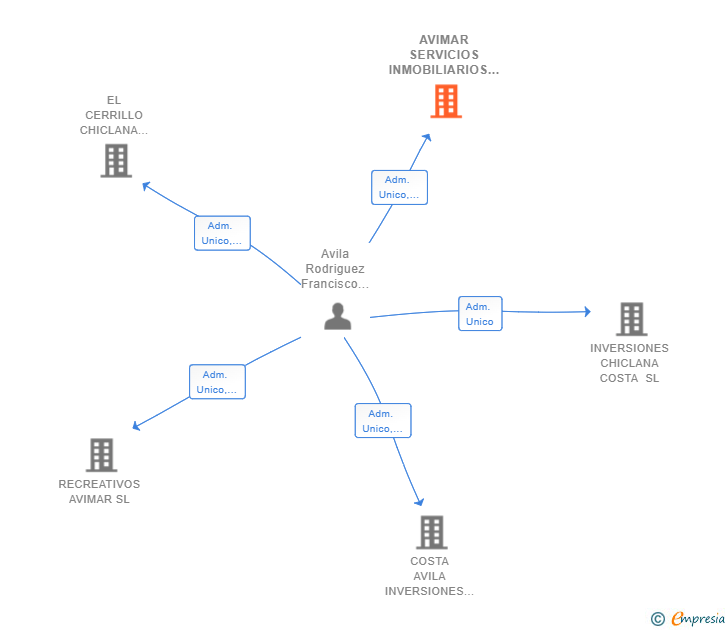 Vinculaciones societarias de AVIMAR SERVICIOS INMOBILIARIOS SL
