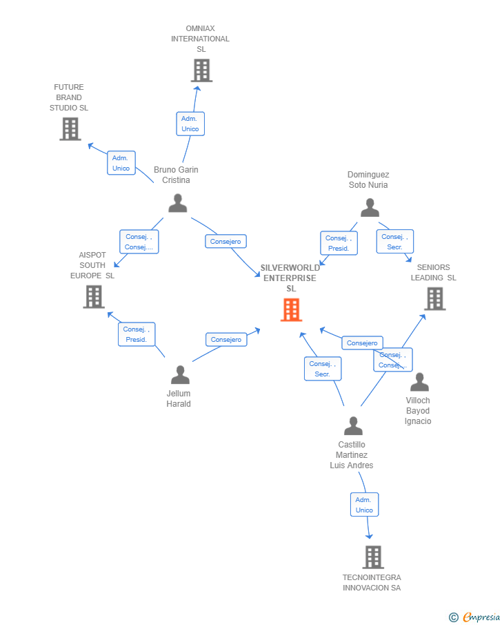 Vinculaciones societarias de SILVERWORLD ENTERPRISE SL