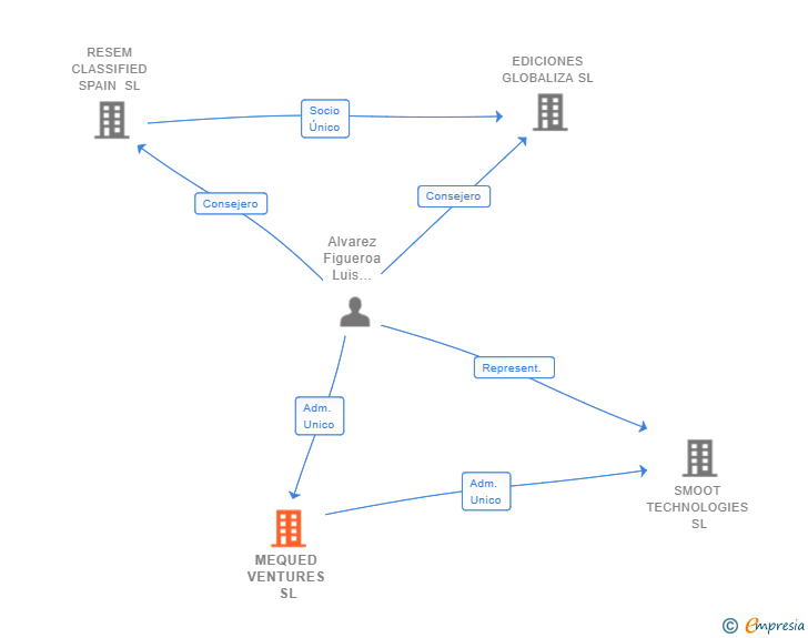 Vinculaciones societarias de MEQUED VENTURES SL