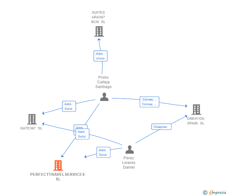 Vinculaciones societarias de PERFECTTRAVELSERVICES SL