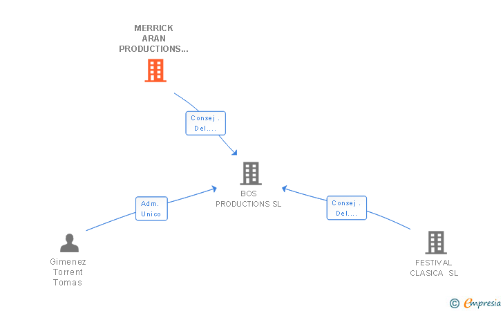 Vinculaciones societarias de MERRICK ARAN PRODUCTIONS SL
