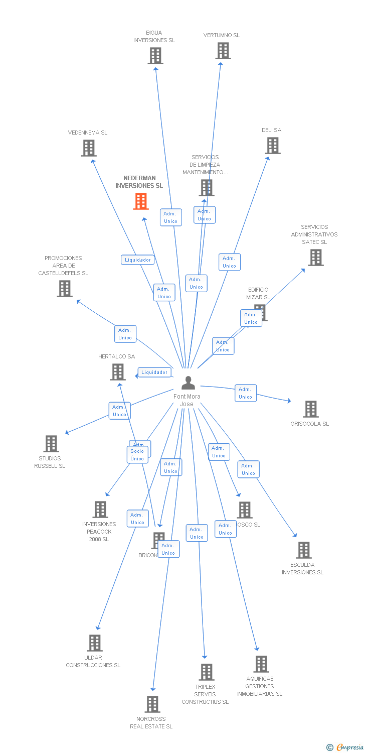 Vinculaciones societarias de NEDERMAN INVERSIONES SL