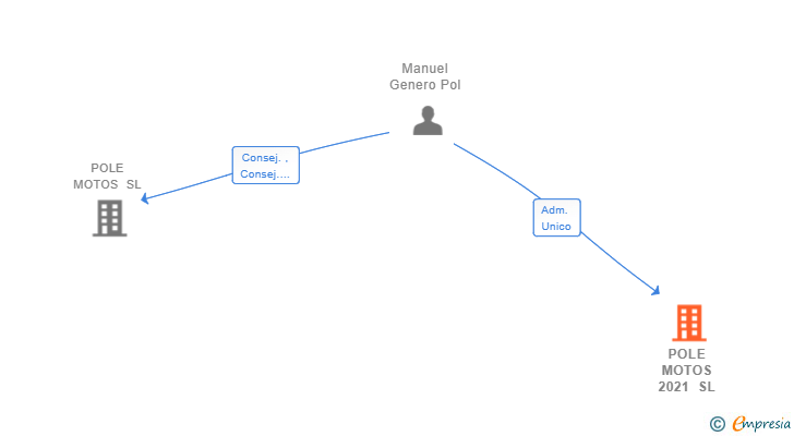 Vinculaciones societarias de POLE MOTOS 2021 SL