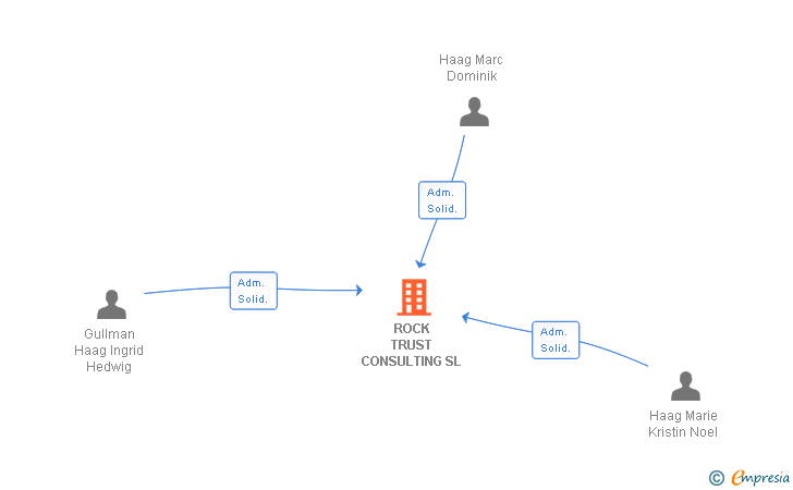 Vinculaciones societarias de ROCK TRUST CONSULTING SL